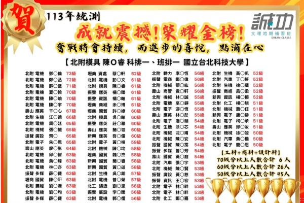 喜賀！誠功補習班金榜震撼！佳績同慶